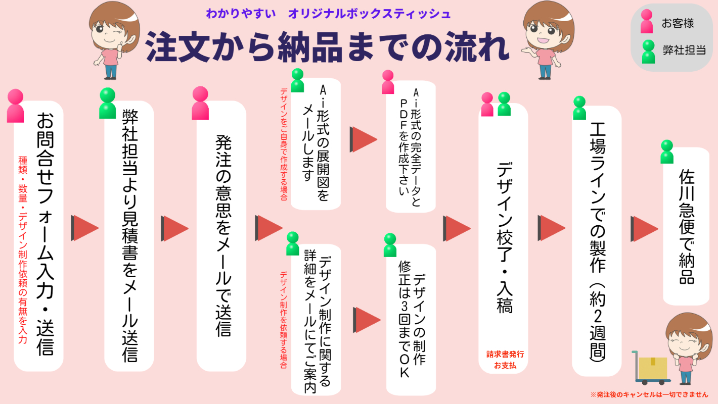 フローチャート
